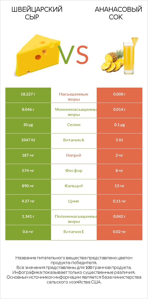 Швейцарский сыр vs Ананасовый сок infographic