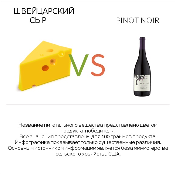 Швейцарский сыр vs Pinot noir infographic