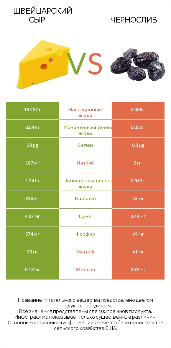 Швейцарский сыр vs Чернослив infographic