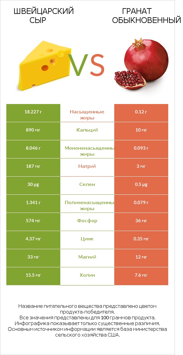 Швейцарский сыр vs Гранат обыкновенный infographic