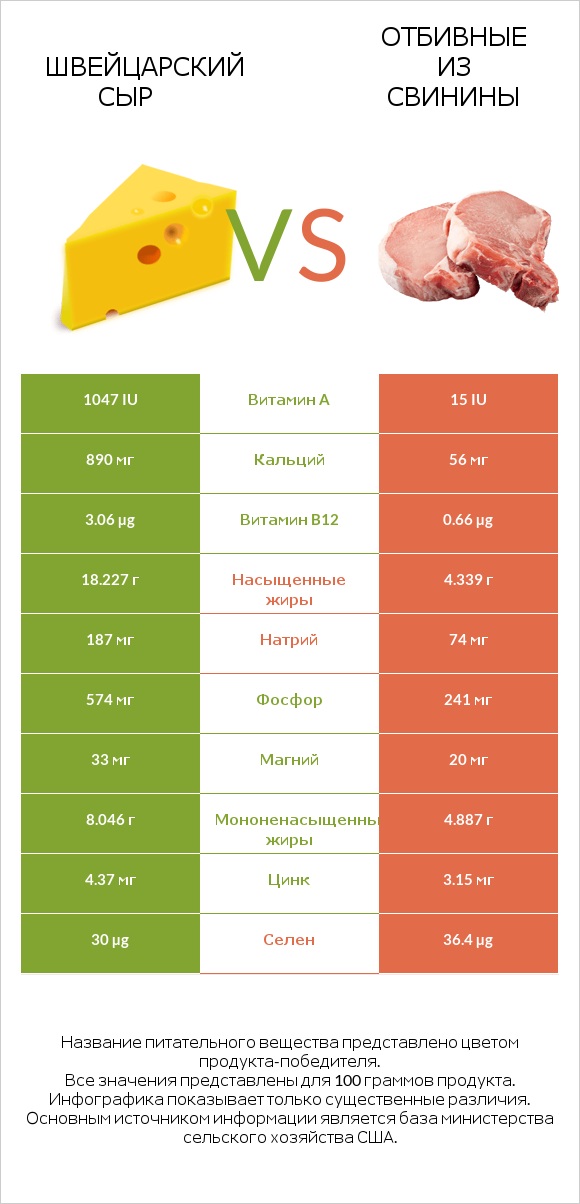 Швейцарский сыр vs Отбивные из свинины infographic