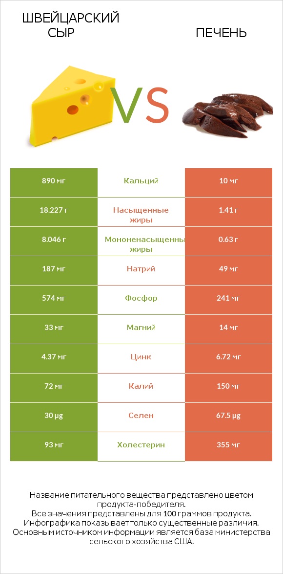 Швейцарский сыр vs Печень infographic