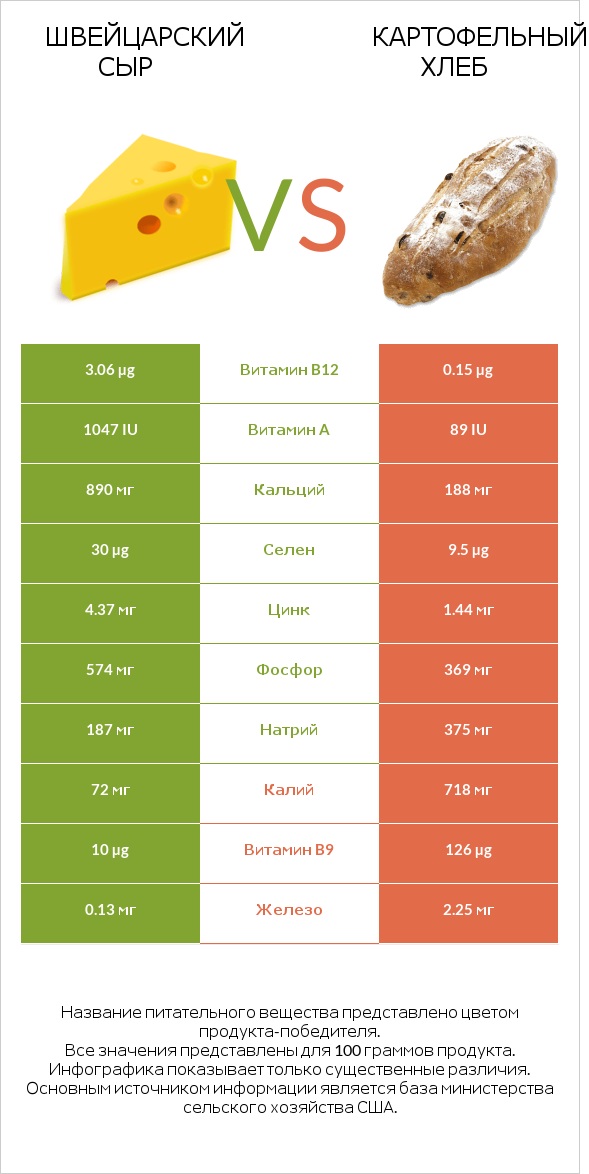 Швейцарский сыр vs Картофельный хлеб infographic