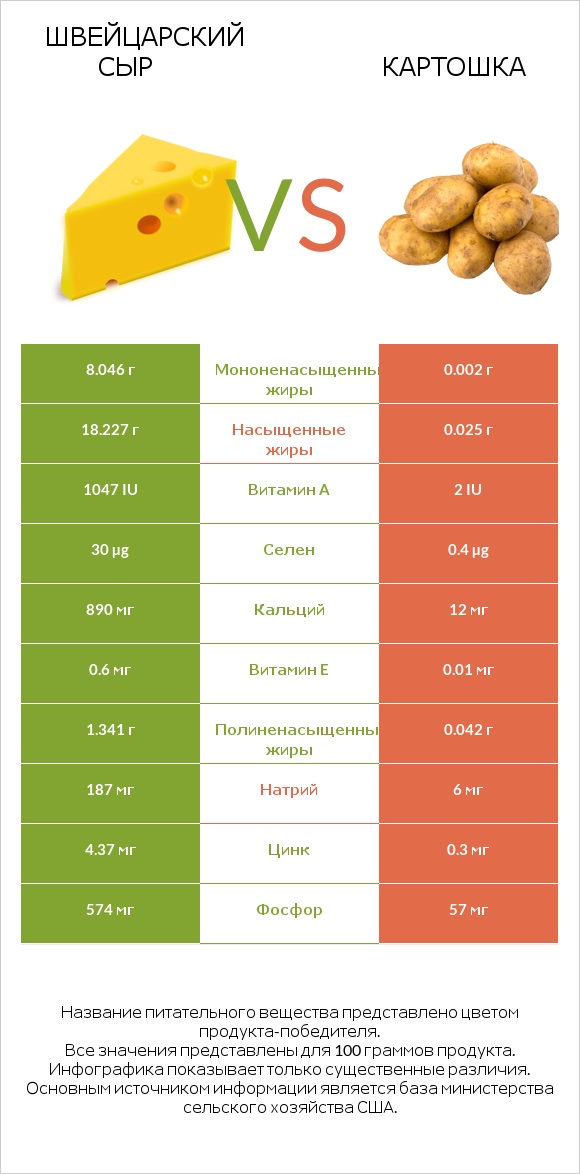 Швейцарский сыр vs Картошка infographic