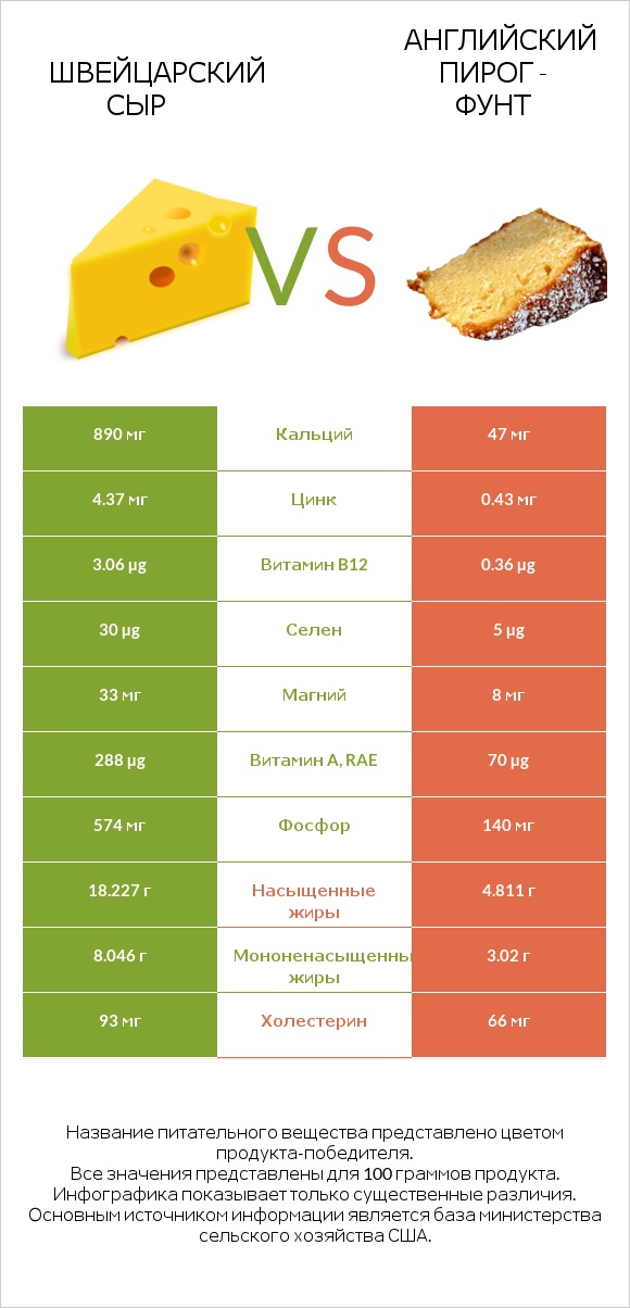 Швейцарский сыр vs Английский пирог - Фунт infographic