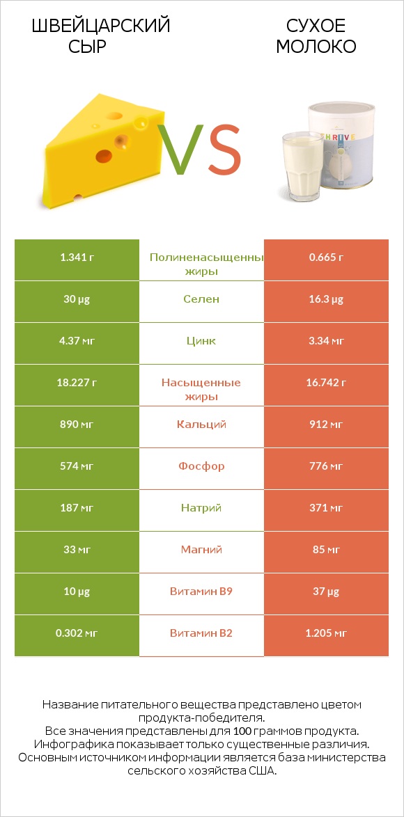 Швейцарский сыр vs Сухое молоко infographic