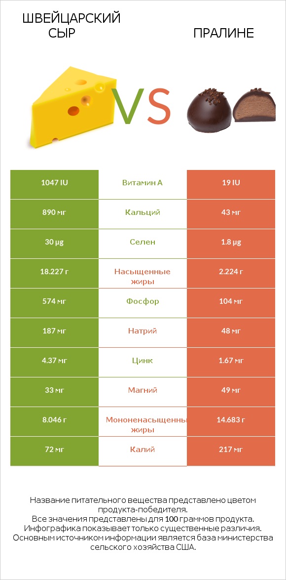 Швейцарский сыр vs Пралине infographic