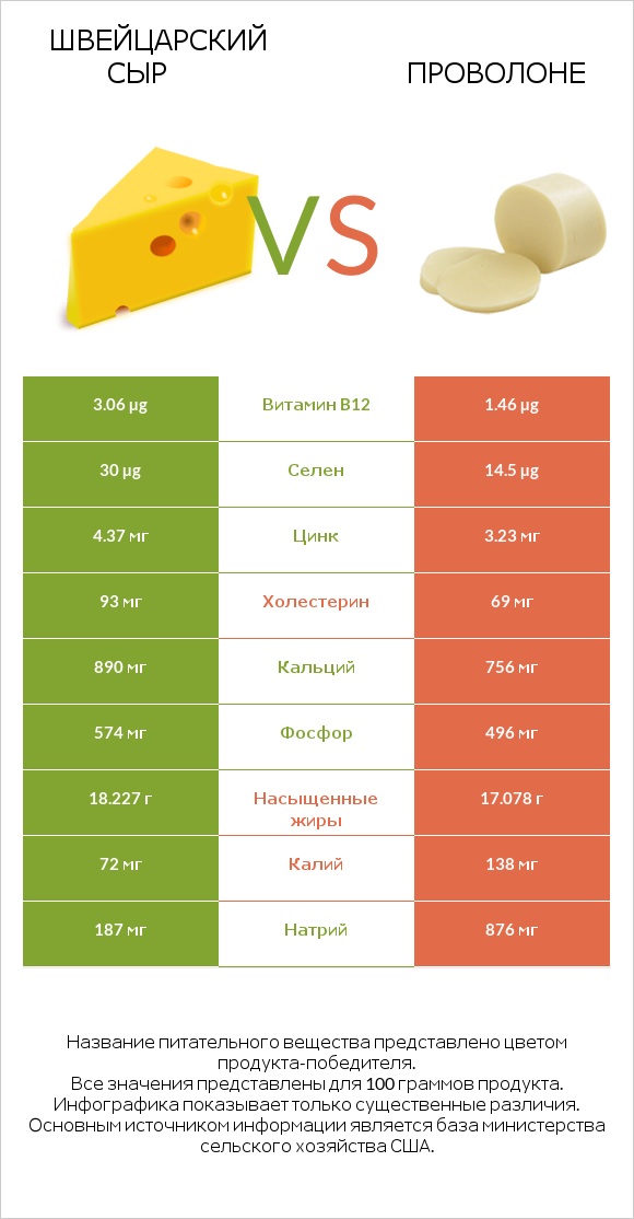 Швейцарский сыр vs Проволоне  infographic