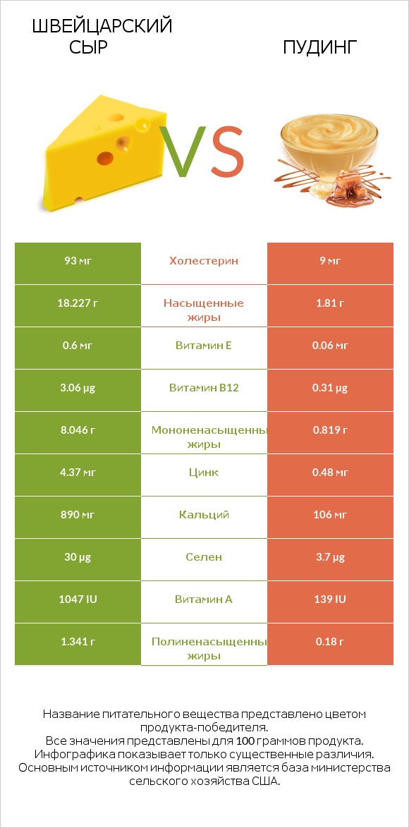 Швейцарский сыр vs Пудинг infographic