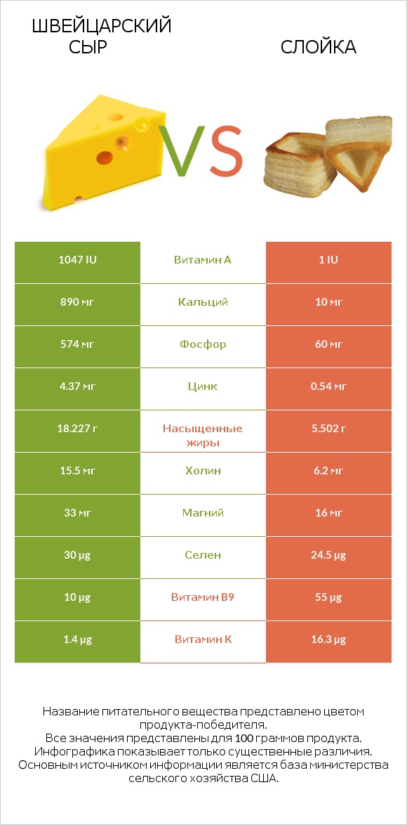 Швейцарский сыр vs Слойка infographic