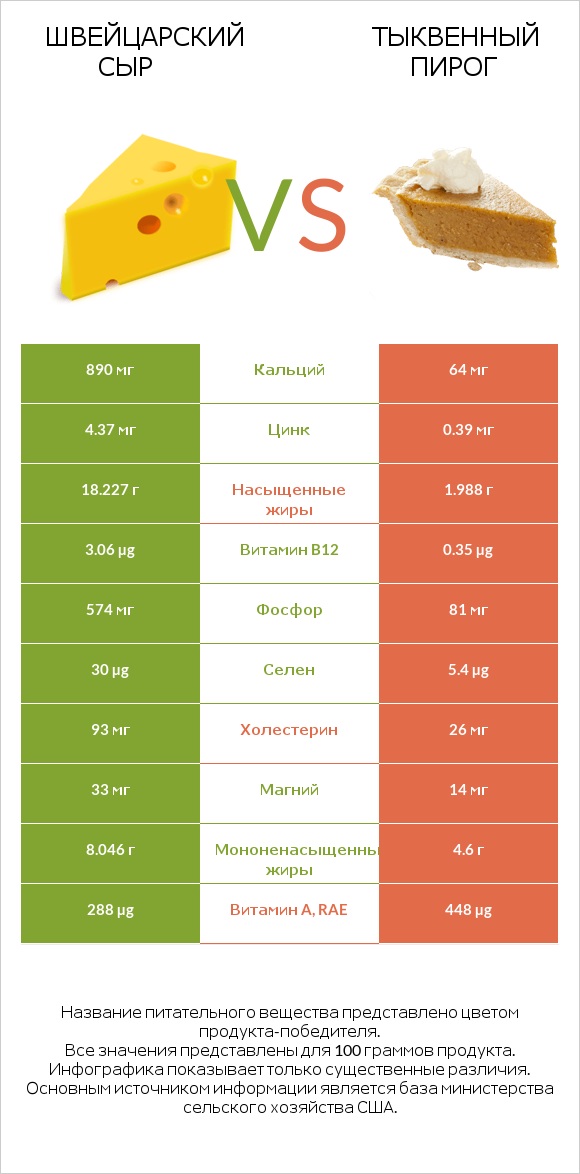 Швейцарский сыр vs Тыквенный пирог infographic