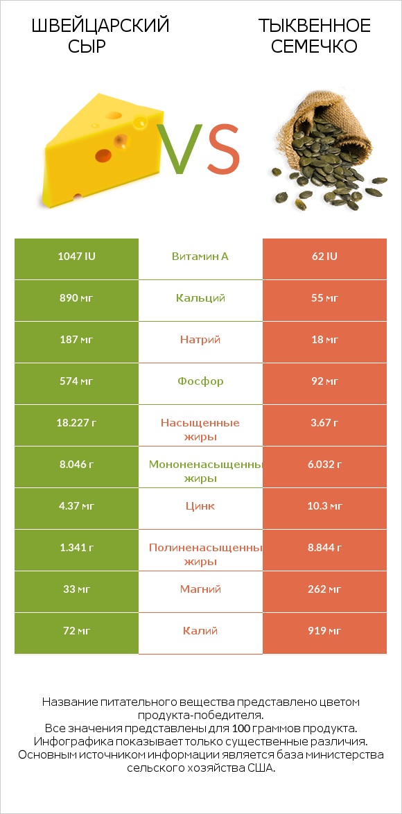 Швейцарский сыр vs Тыквенное семечко infographic