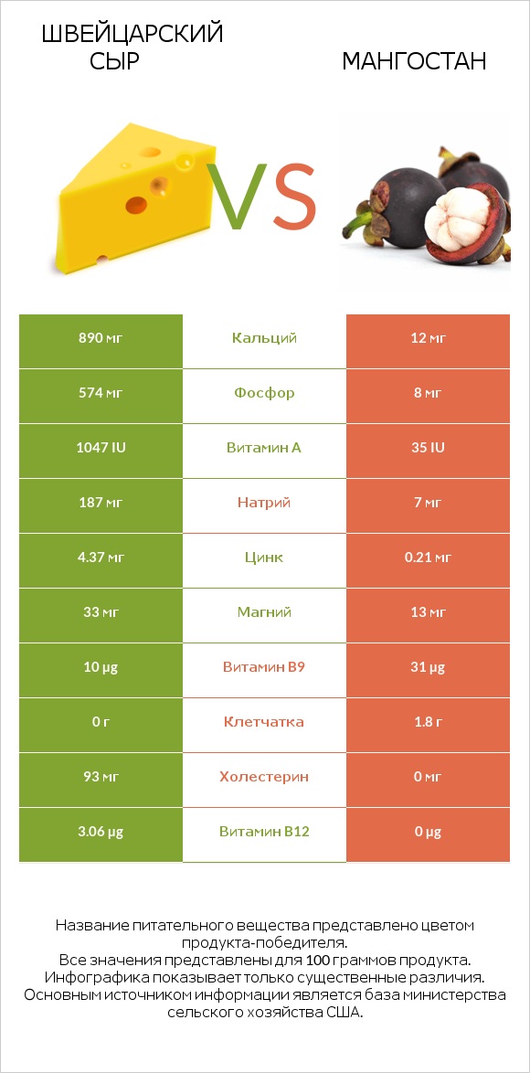 Швейцарский сыр vs Мангостан infographic