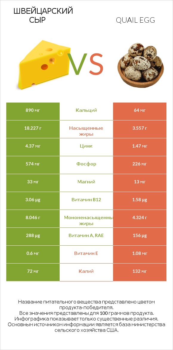 Швейцарский сыр vs Quail egg infographic