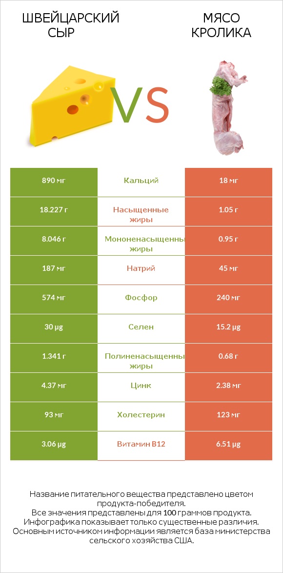 Швейцарский сыр vs Мясо кролика infographic