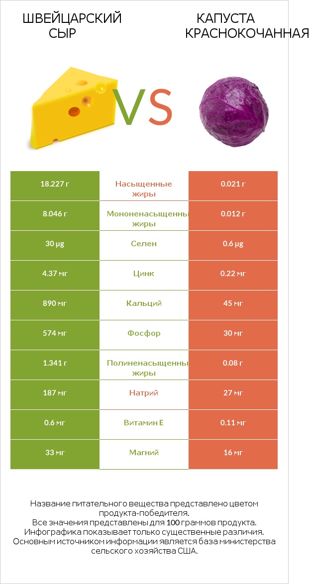 Швейцарский сыр vs Капуста краснокочанная infographic