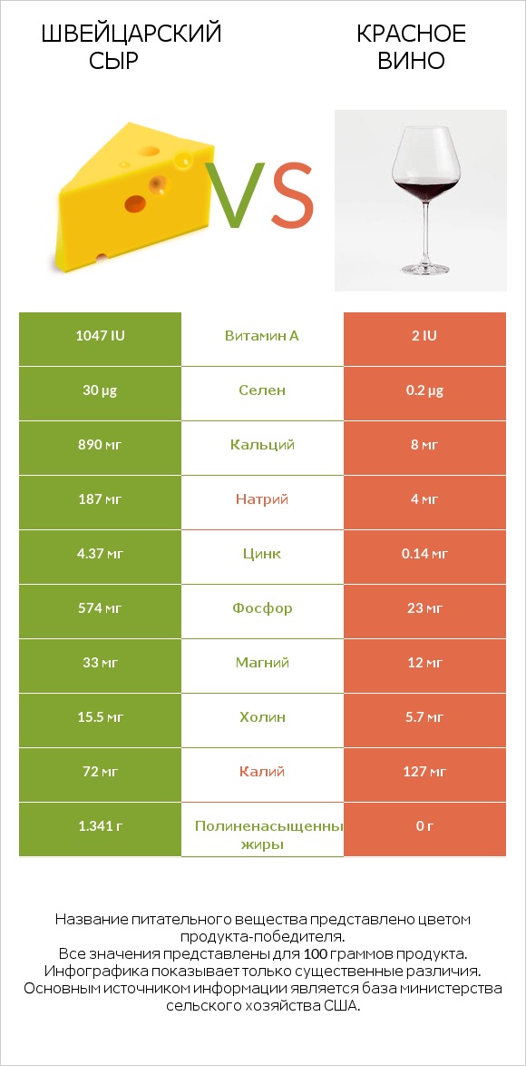 Швейцарский сыр vs Красное вино infographic