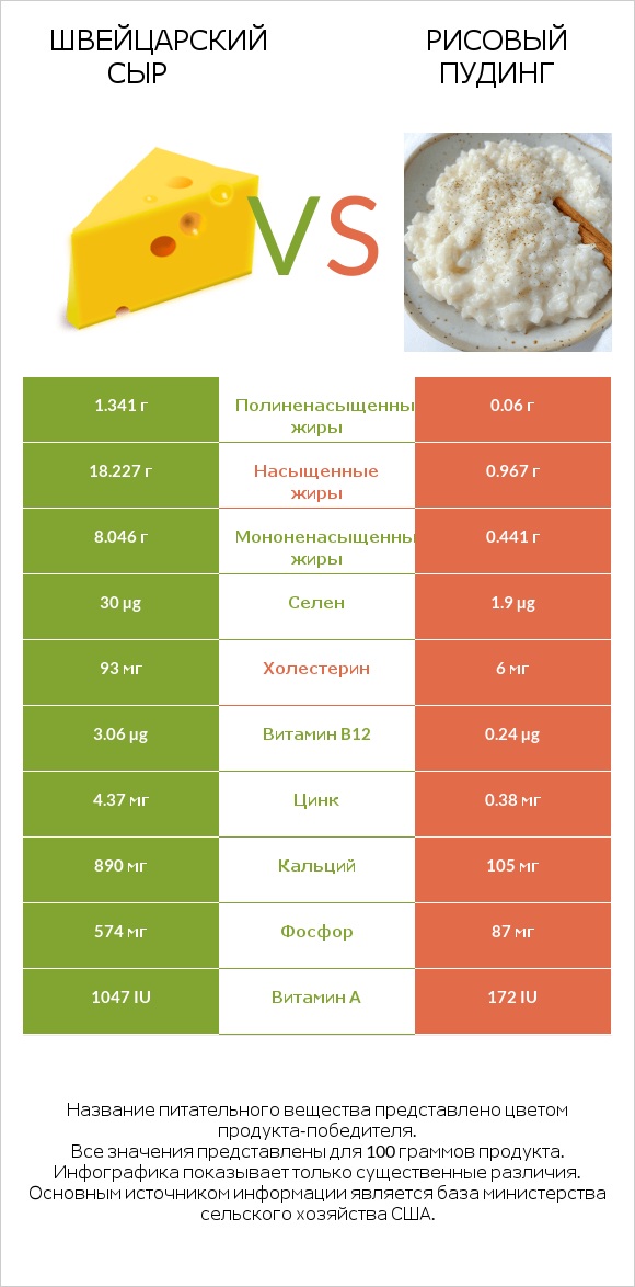 Швейцарский сыр vs Рисовый пудинг infographic