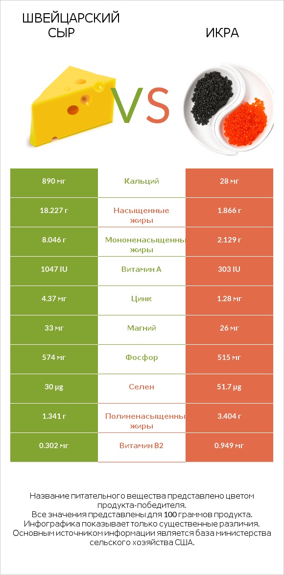 Швейцарский сыр vs Икра infographic