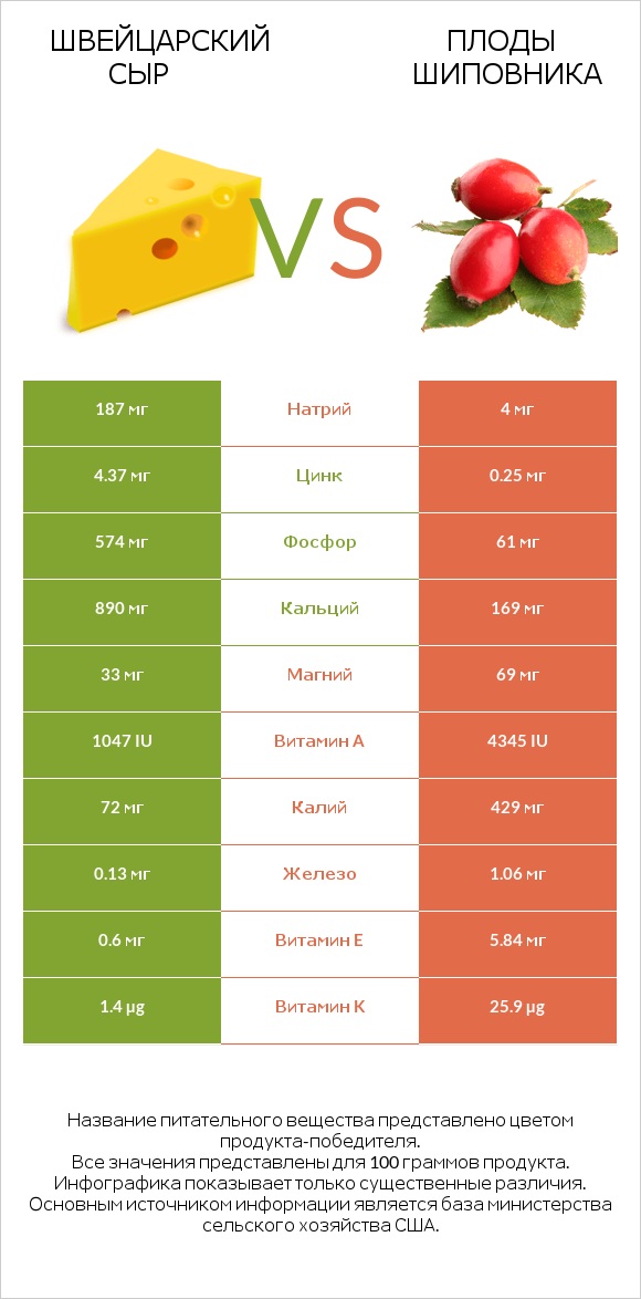 Швейцарский сыр vs Плоды шиповника infographic