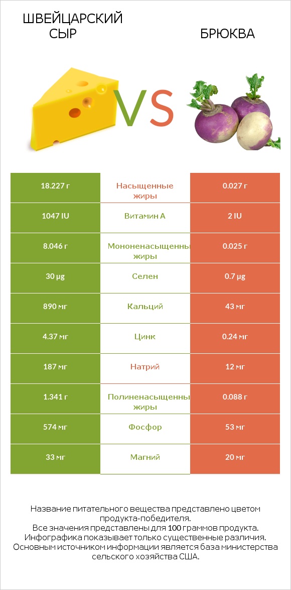Швейцарский сыр vs Брюква infographic