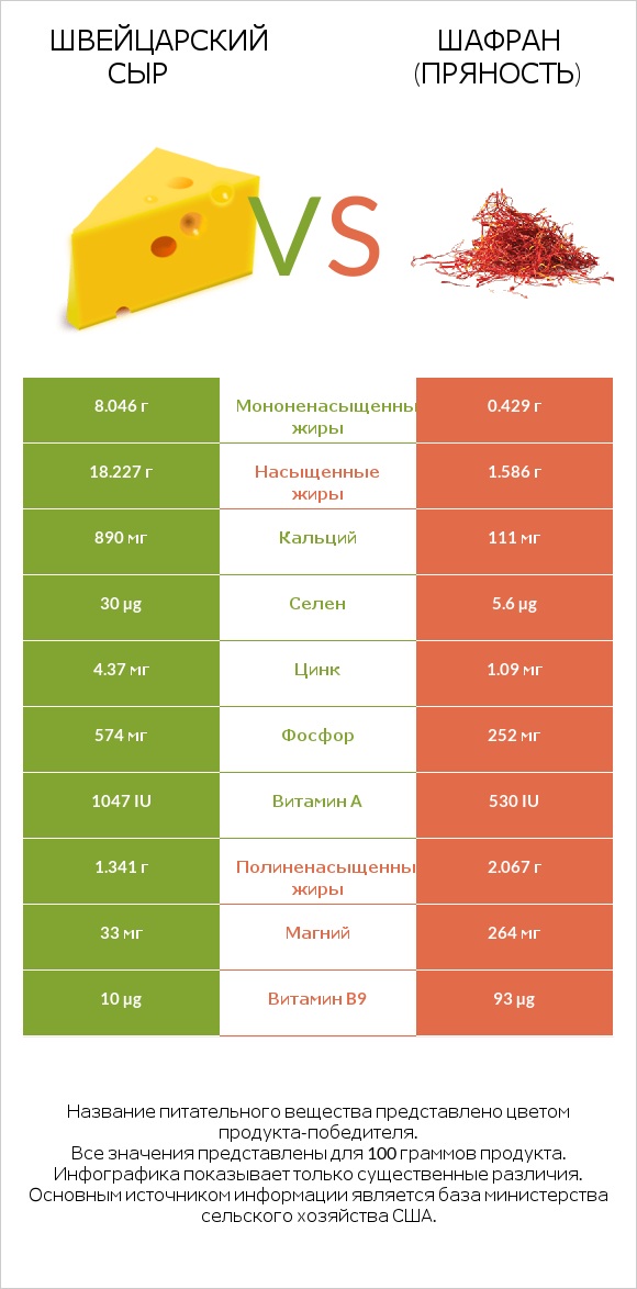 Швейцарский сыр vs Шафран (пряность) infographic