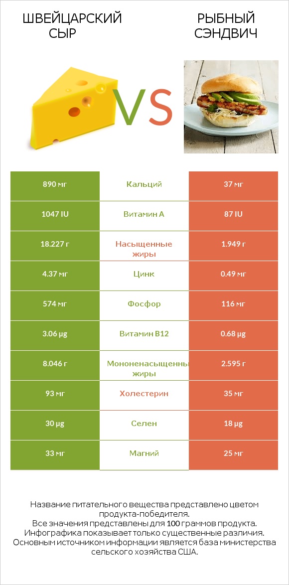 Швейцарский сыр vs Рыбный сэндвич infographic