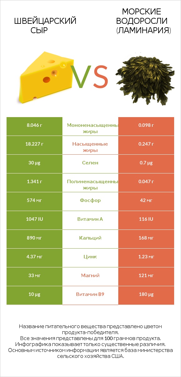Швейцарский сыр vs Морские водоросли (Ламинария) infographic
