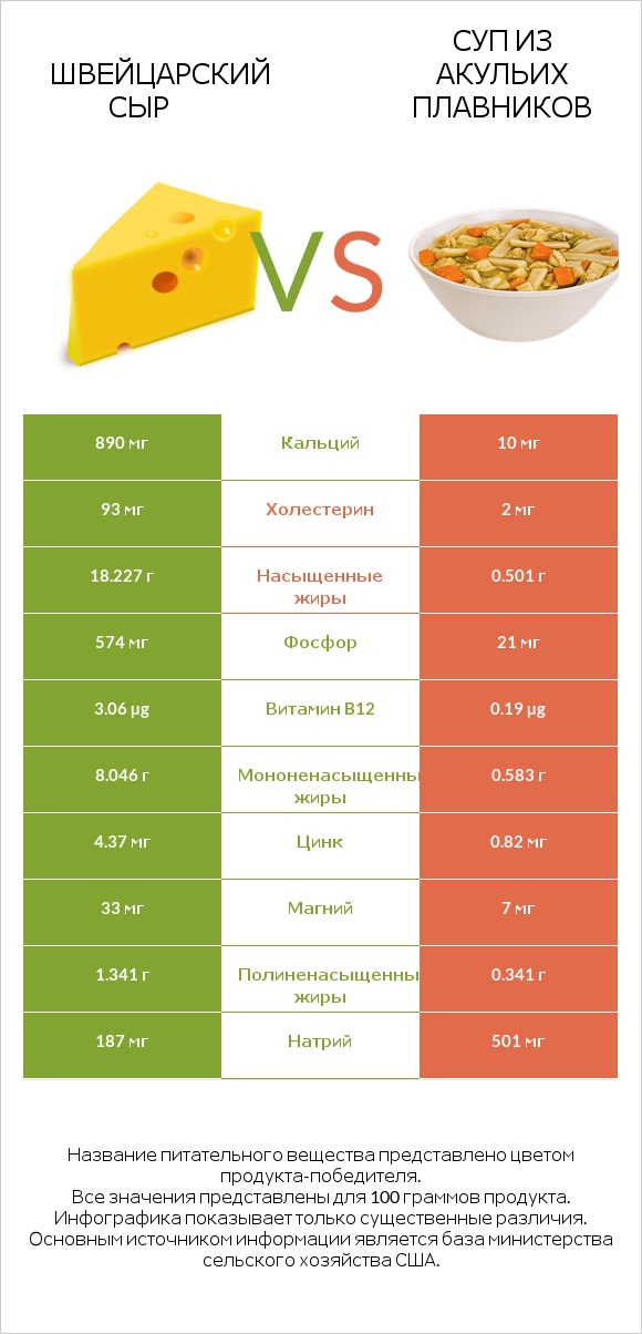 Швейцарский сыр vs Суп из акульих плавников infographic