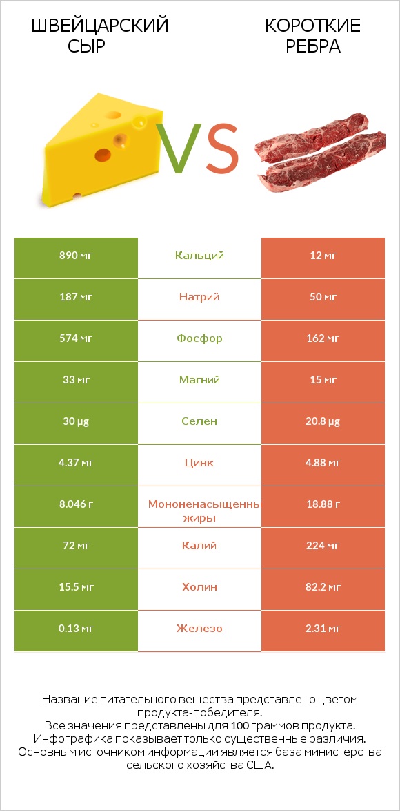 Швейцарский сыр vs Короткие ребра infographic