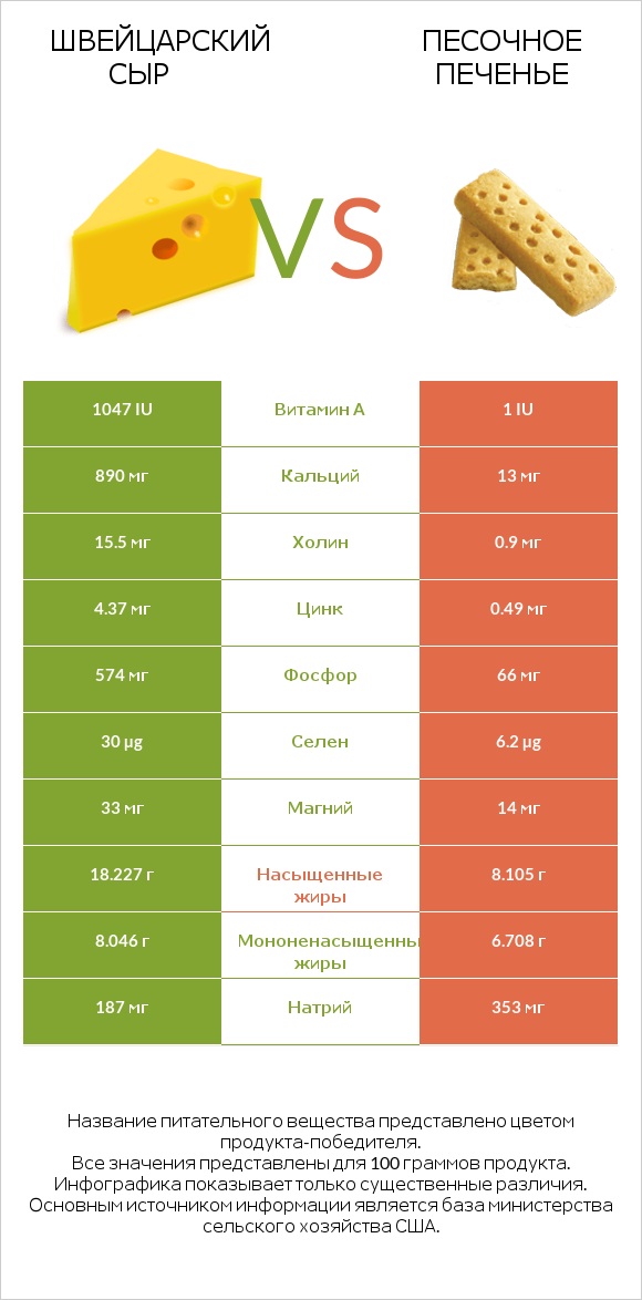 Швейцарский сыр vs Песочное печенье infographic