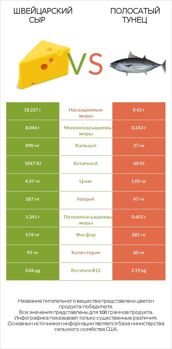 Швейцарский сыр vs Полосатый тунец infographic