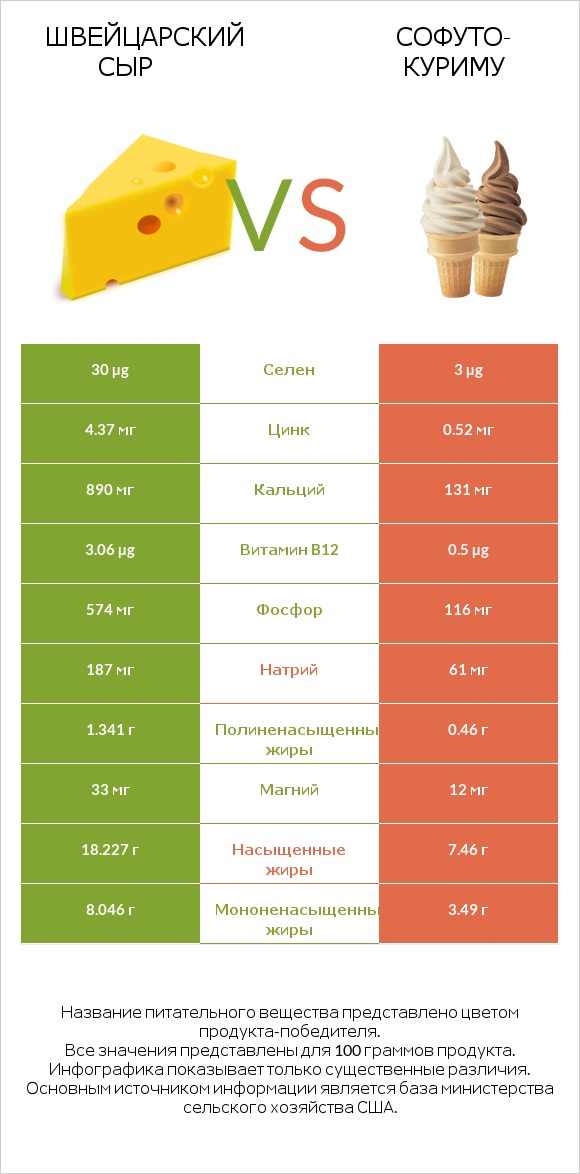 Швейцарский сыр vs Софуто-куриму infographic