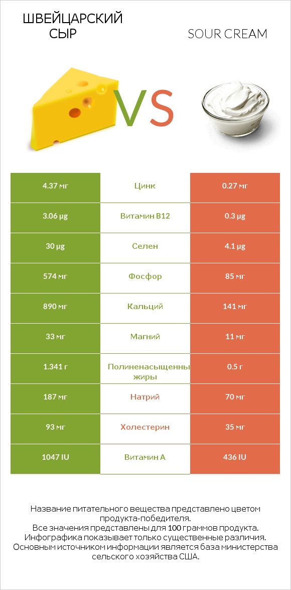 Швейцарский сыр vs Sour cream infographic