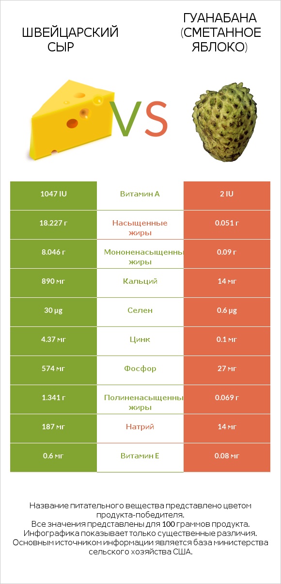 Швейцарский сыр vs Гуанабана (сметанное яблоко) infographic