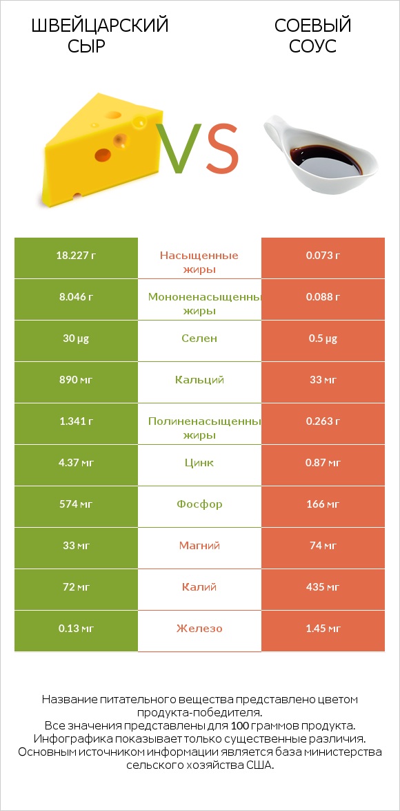 Швейцарский сыр vs Соевый соус infographic