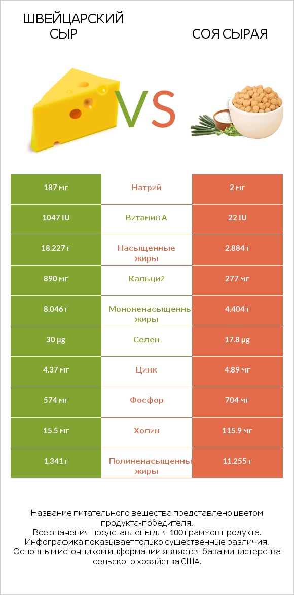 Швейцарский сыр vs Соя сырая infographic