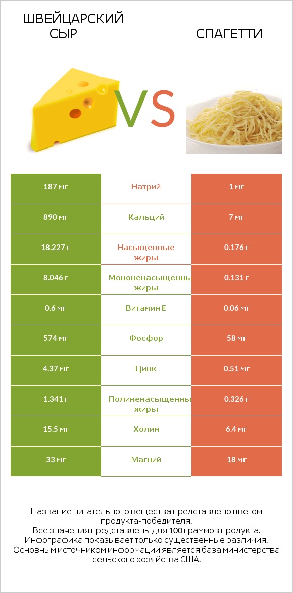 Швейцарский сыр vs Спагетти infographic