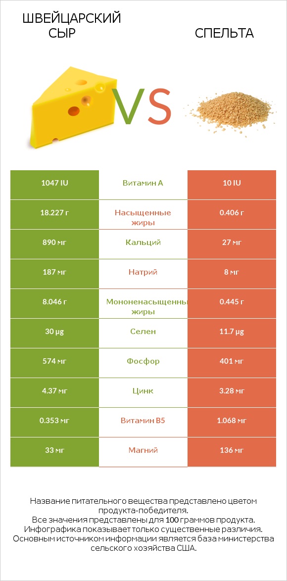 Швейцарский сыр vs Спельта infographic
