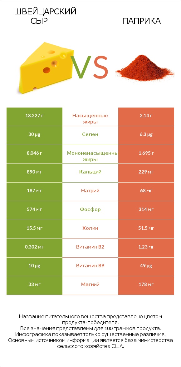 Швейцарский сыр vs Паприка infographic