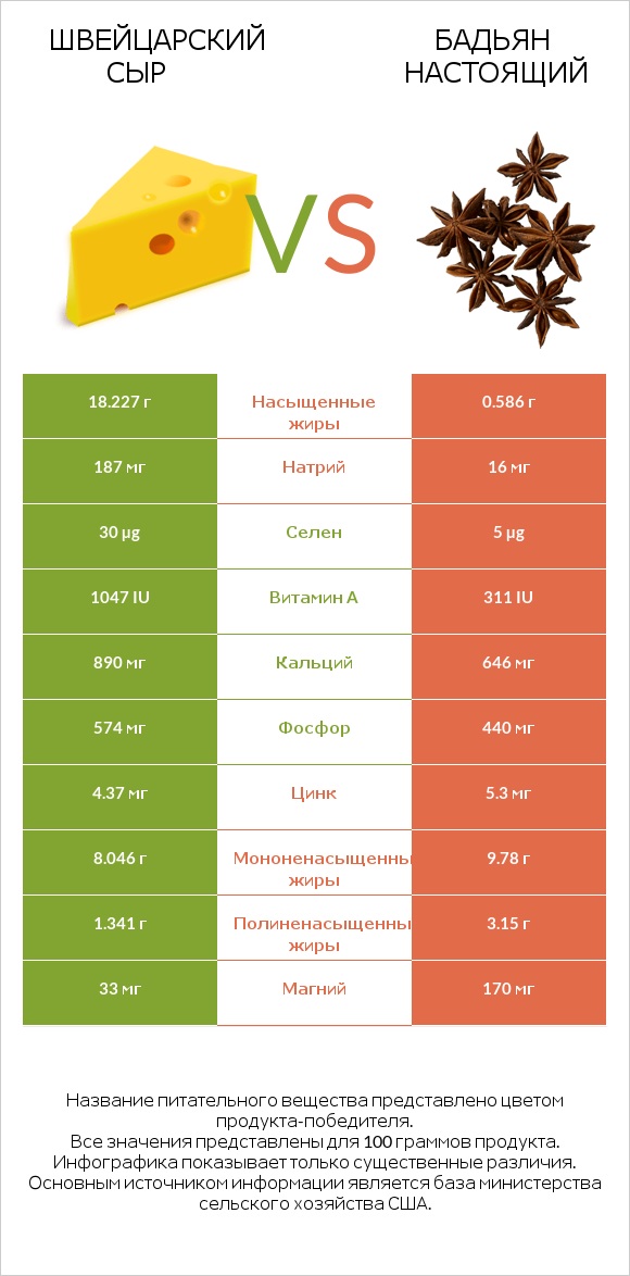 Швейцарский сыр vs Бадьян настоящий infographic