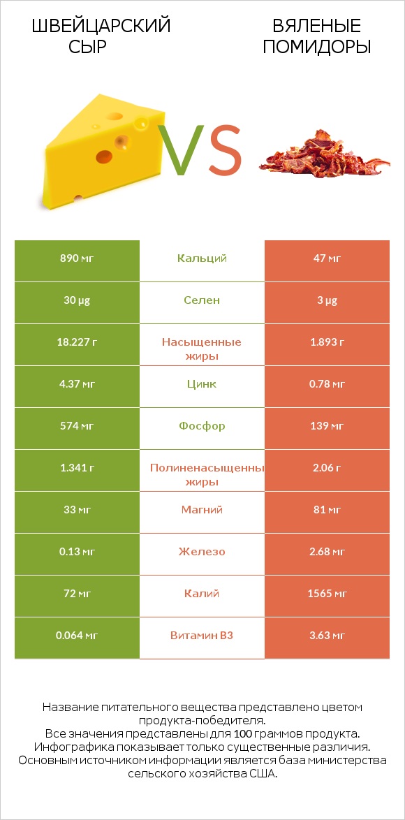 Швейцарский сыр vs Вяленые помидоры infographic