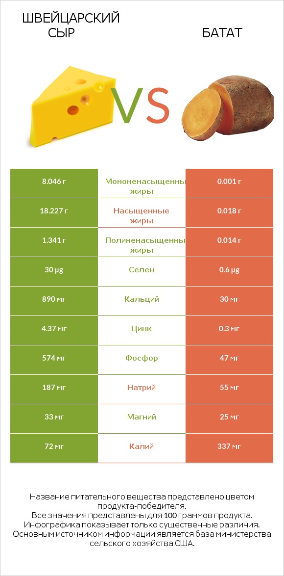 Швейцарский сыр vs Батат infographic