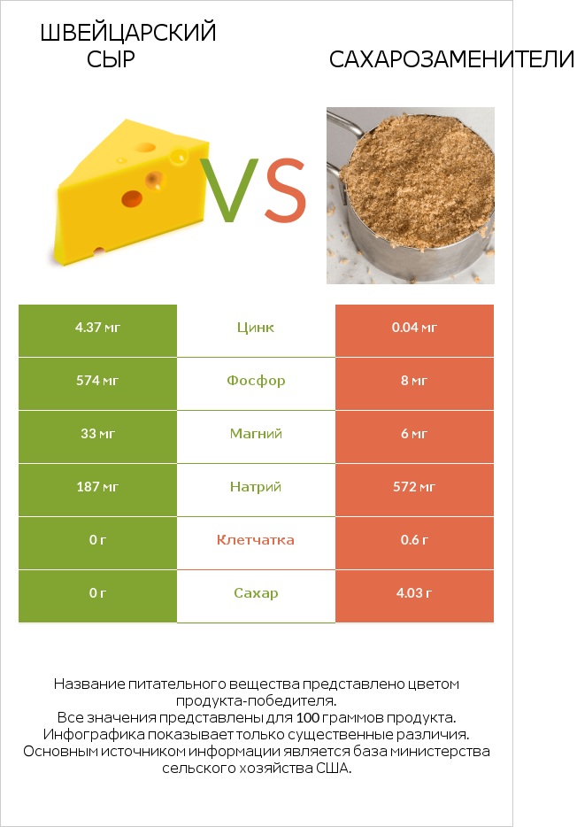 Швейцарский сыр vs Сахарозаменители infographic