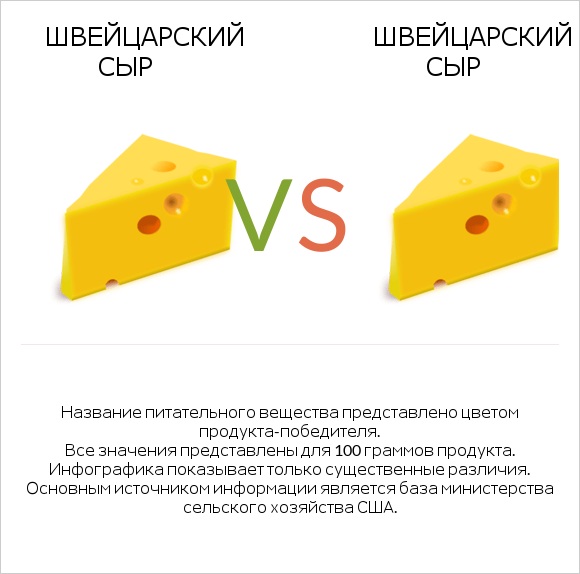 Швейцарский сыр vs Швейцарский сыр infographic