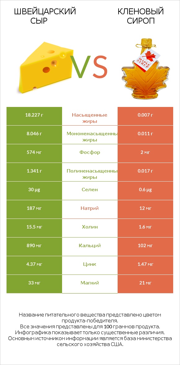 Швейцарский сыр vs Кленовый сироп infographic