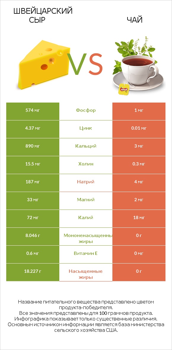 Швейцарский сыр vs Чай infographic