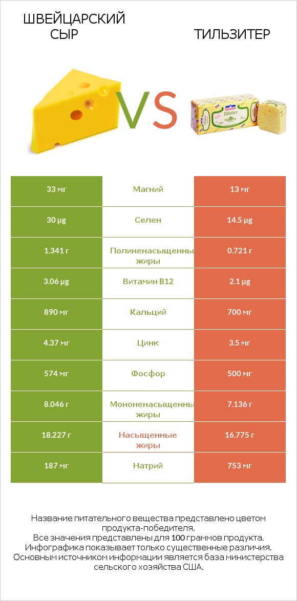 Швейцарский сыр vs Тильзитер infographic