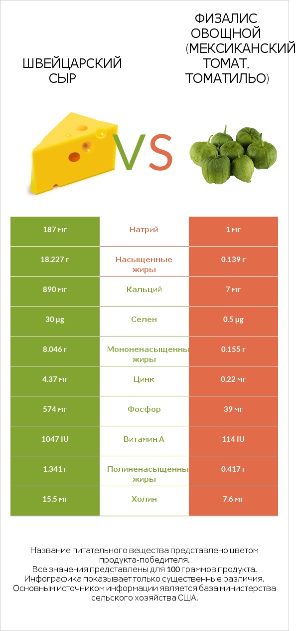 Швейцарский сыр vs Физалис овощной (мексиканский томат, томатильо) infographic