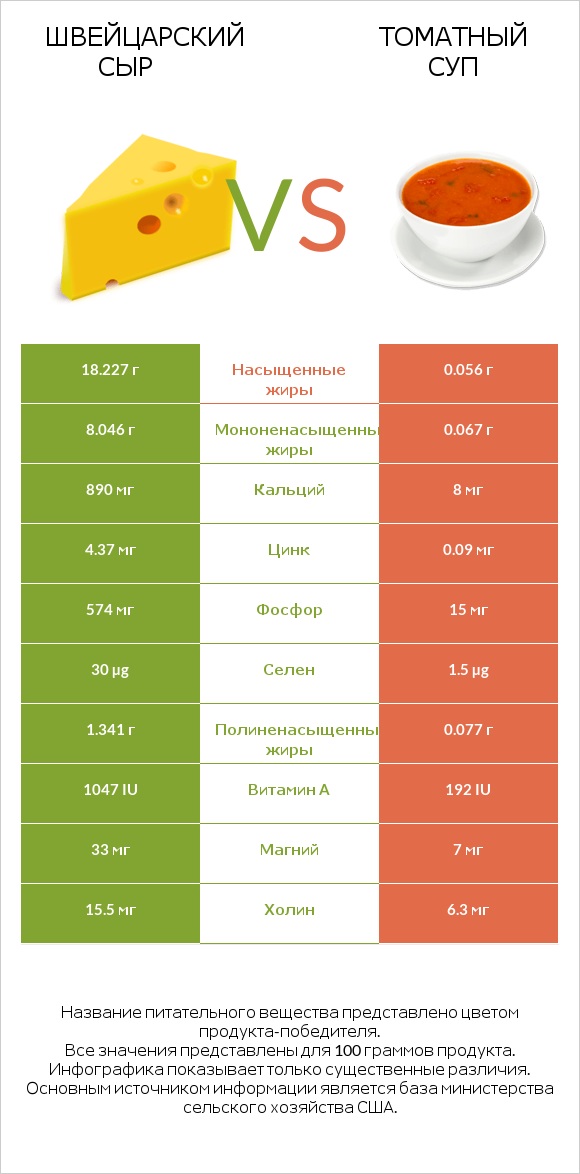 Швейцарский сыр vs Томатный суп infographic